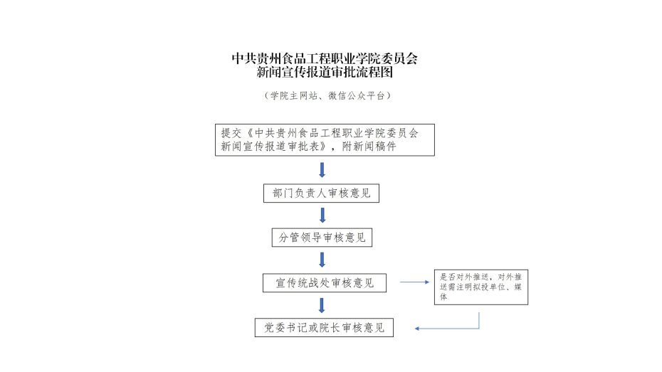 中共贵州食品工程职业学院委员会新闻宣传报道审批流程图